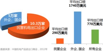 中國機電外貿邁入 低增長周期 ,10萬中小企業 出路 何在