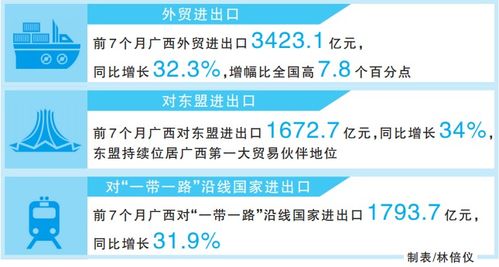 廣西對(duì)東盟進(jìn)出口保持良好增長(zhǎng)勢(shì)頭
