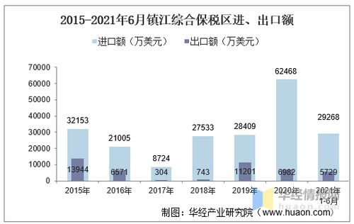 2021年6月鎮江綜合保稅區進出口總額及進出口差額統計分析