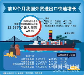 前10個月我國外貿進出口快速增長
