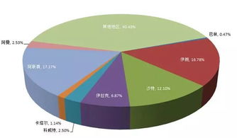 從2017-2018中國進出口數(shù)據(jù)看中東精細化工產(chǎn)品出口機會