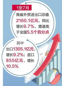 河北省7月外貿(mào)進出口增長9.7%，結構持續(xù)優(yōu)化