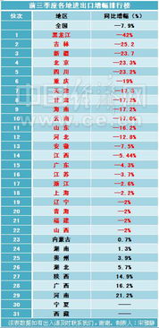 29省區(qū)進(jìn)出口增幅排行公布，近八成地區(qū)陷入負(fù)增長(zhǎng)困局